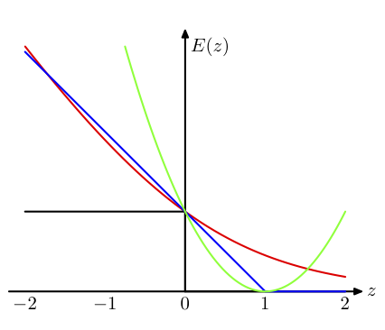 loss_functions