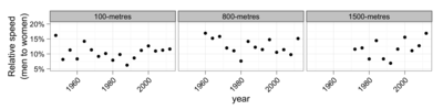 Track speeds by year for men and women