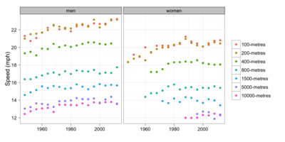Track speeds by year for men and women
